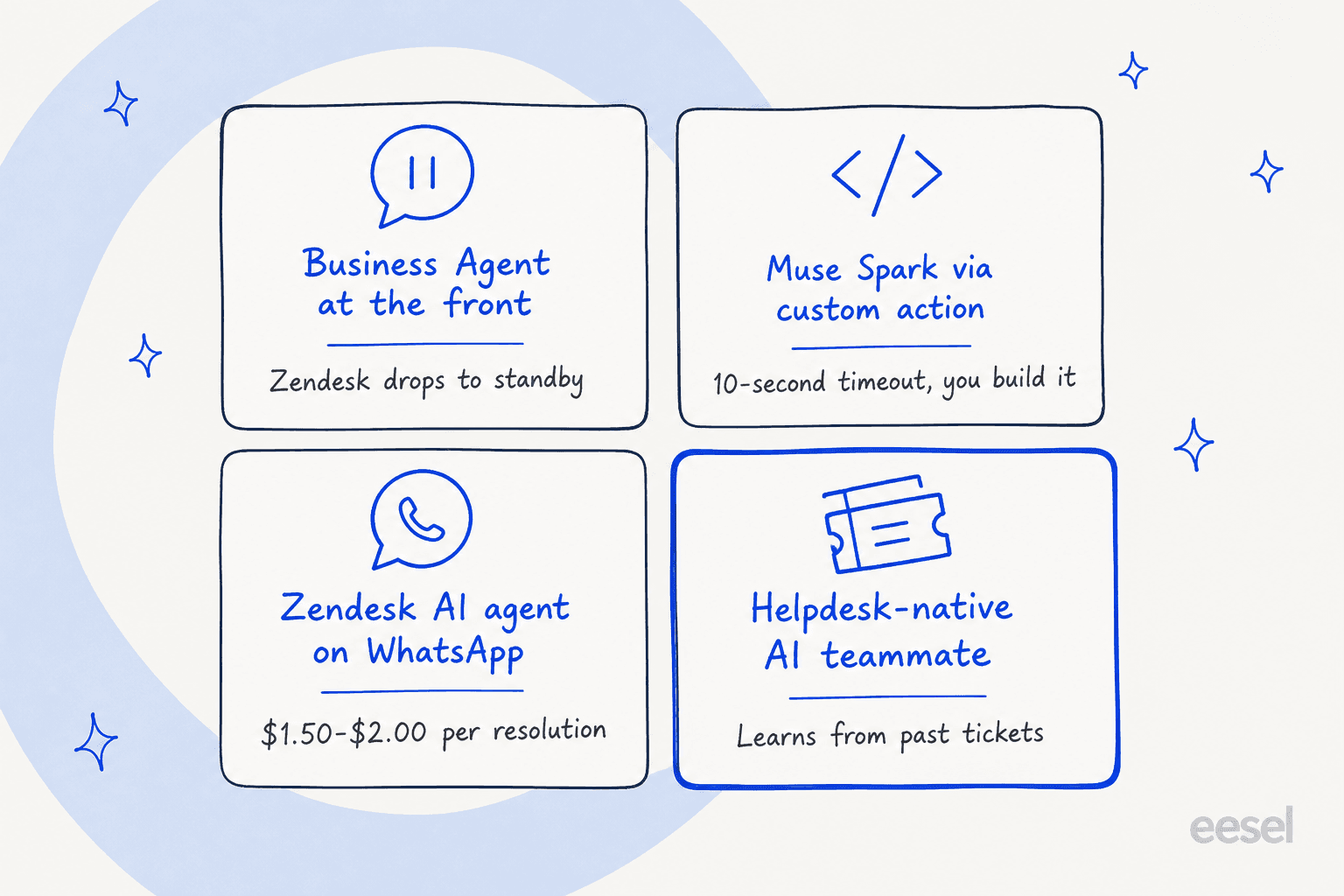 Four route cards: Business Agent at the front, Muse Spark via custom action, Zendesk AI agent on WhatsApp, and a helpdesk-native AI teammate, each with its main limit
