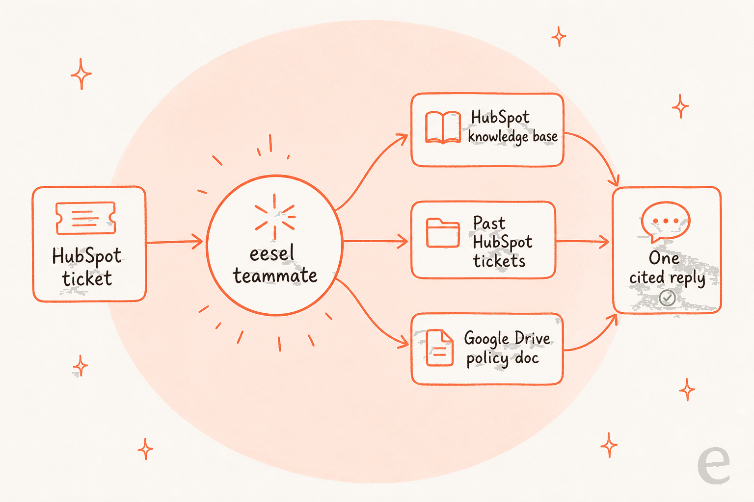 A HubSpot ticket flows into the eesel teammate, which pools the HubSpot knowledge base, past tickets, and a Google Drive doc into one cited reply