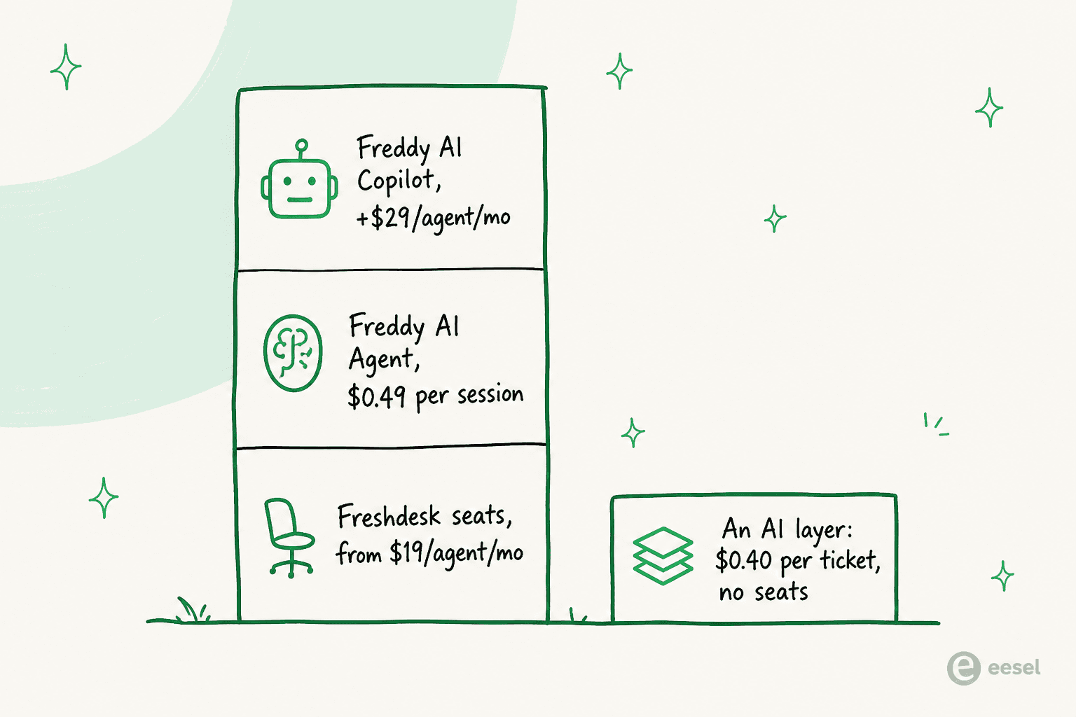 Stacked diagram of what a native Freddy AI bill is made of: Freshdesk seats, per-session AI Agent charges, and the Copilot add-on, next to a shorter per-ticket bar