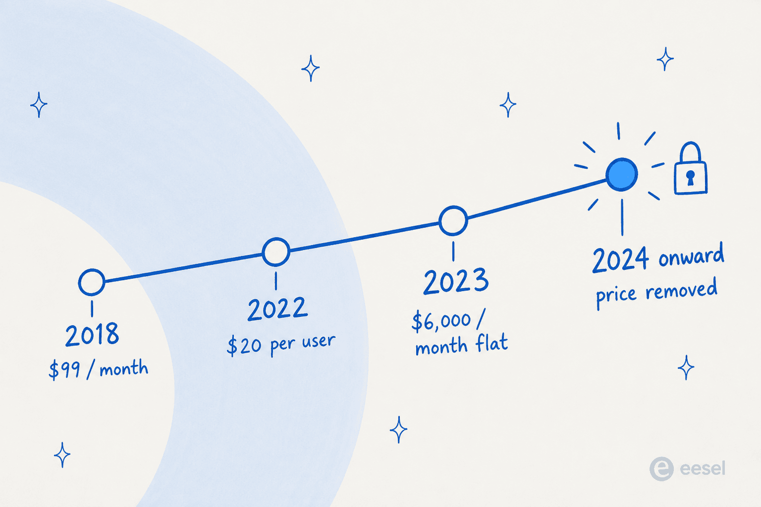A hand-drawn timeline: 2018 at $99 a month, 2022 at $20 per user, 2023 at $6,000 a month flat, and 2024 onward with the price removed and a padlock icon on the final point