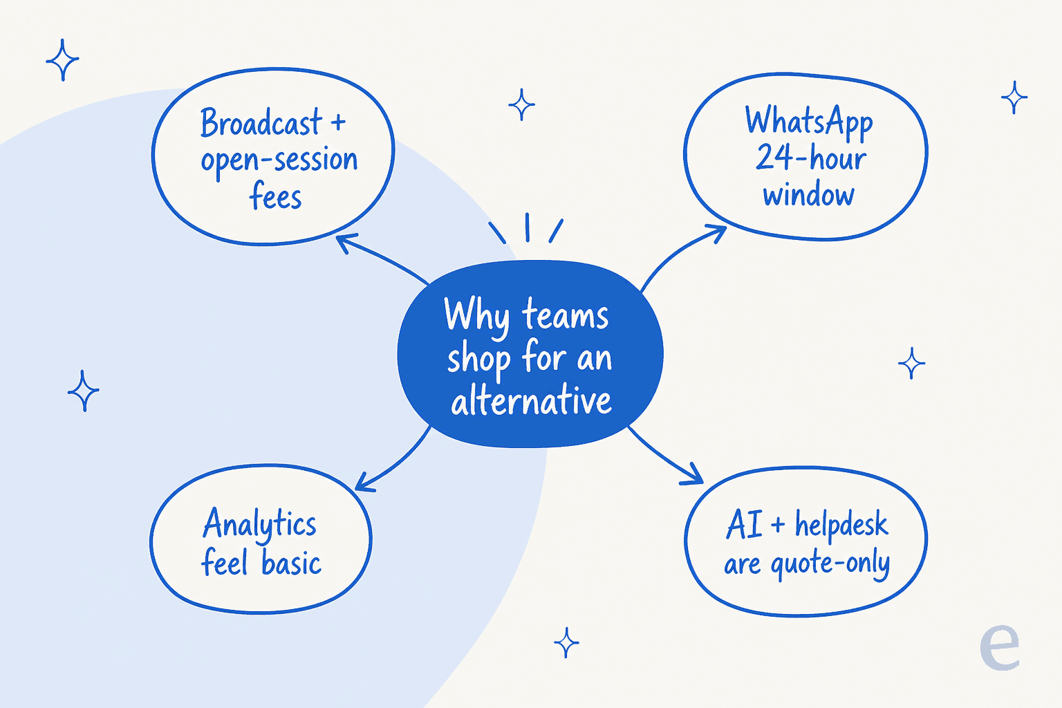 Infographic showing four reasons teams shop for a Qiscus alternative: broadcast fees, the WhatsApp 24-hour window, basic analytics, and quote-only AI