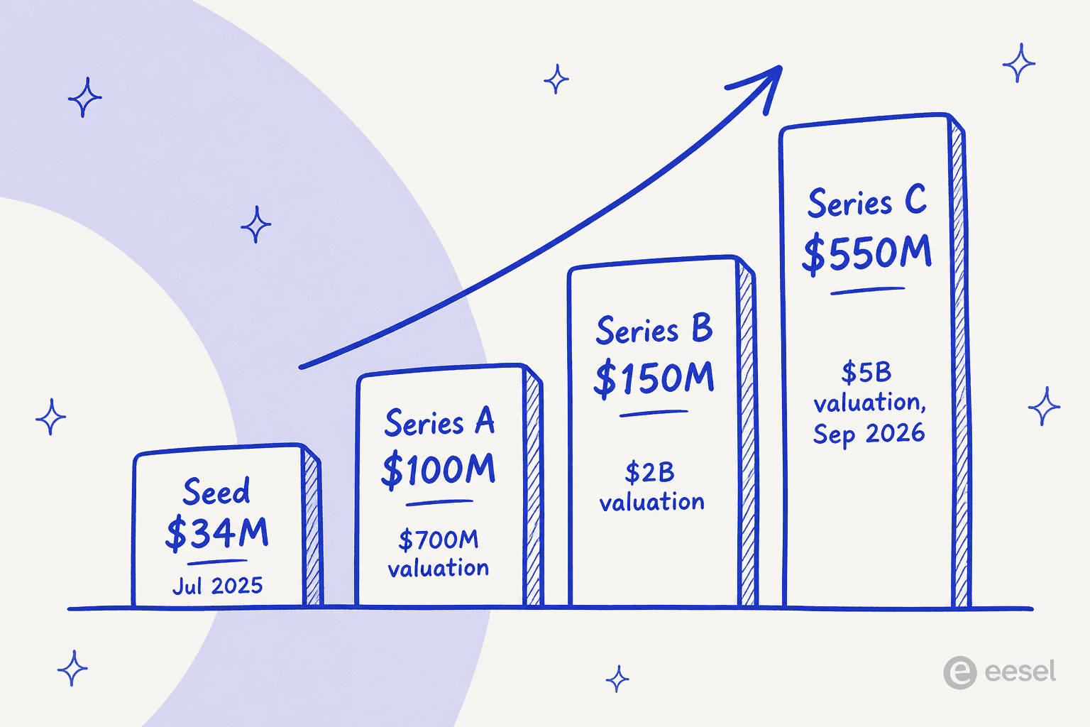 Wonderful AI funding trajectory from a $34M seed to a $550M Series C at a $5B valuation