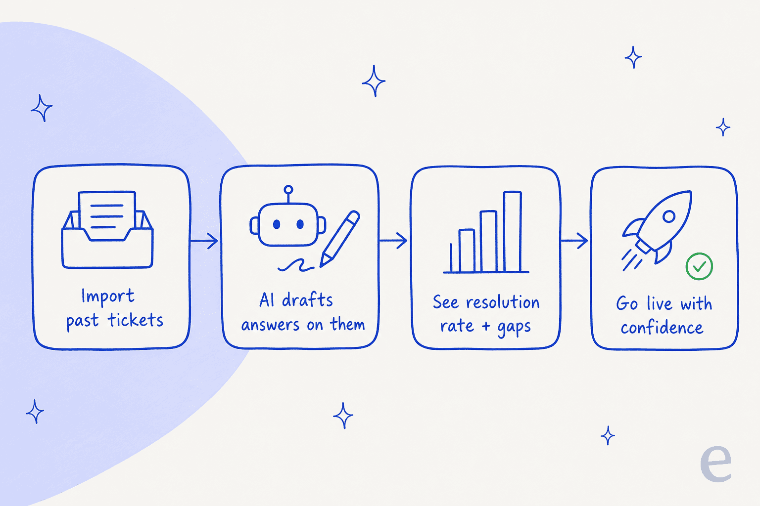 How eesel's simulation works: import past tickets, let the AI draft answers on them, see the resolution rate, then go live