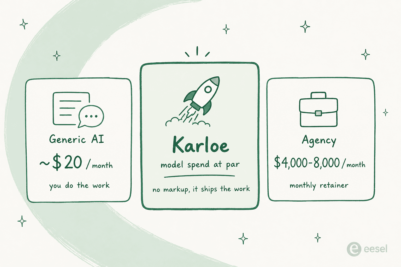 Three cost models compared: generic AI at about $20 a month, Karloe at model spend at par, and an agency at $4,000 to 8,000 a month