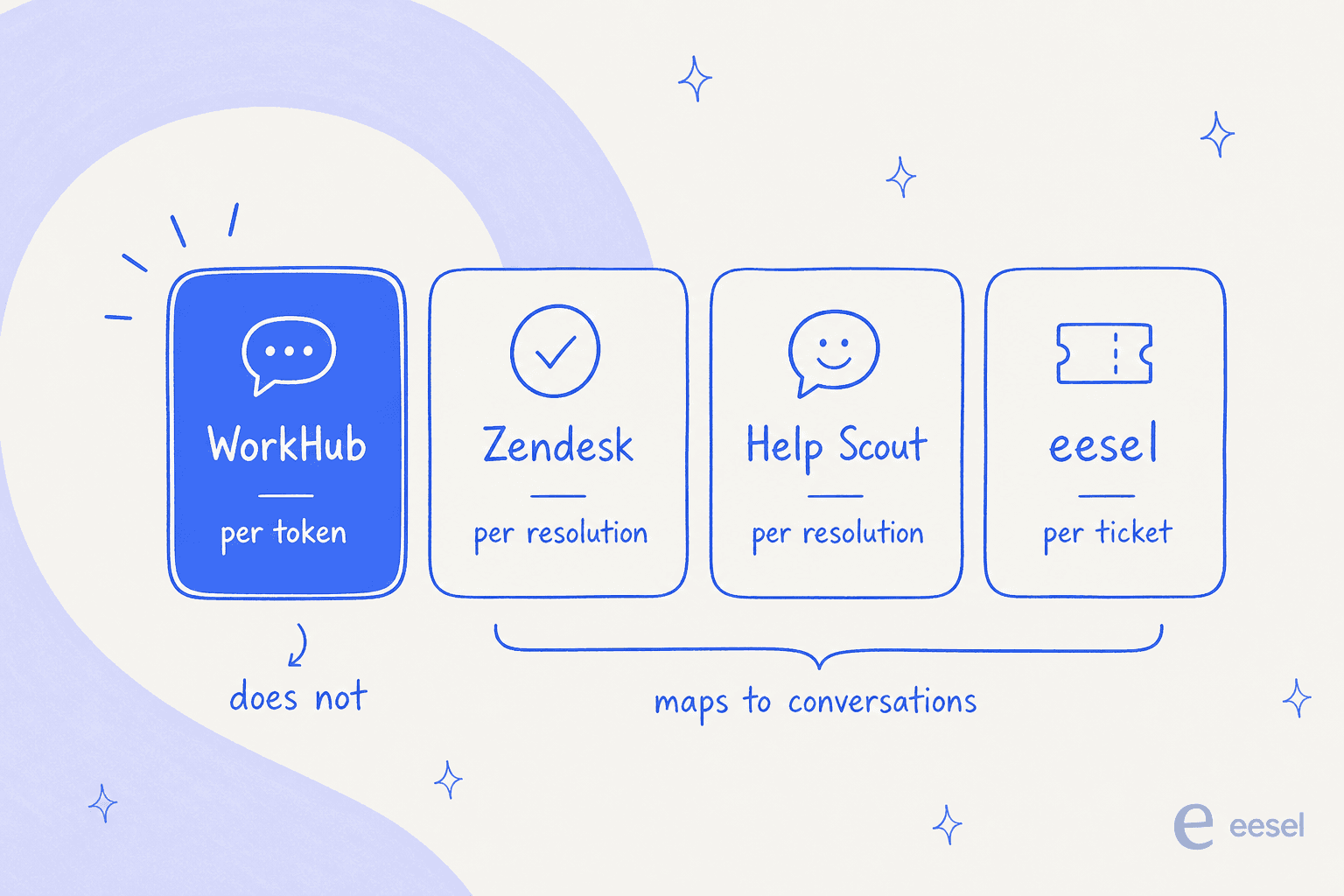 How WorkHub, Zendesk, Help Scout, and eesel meter AI cost