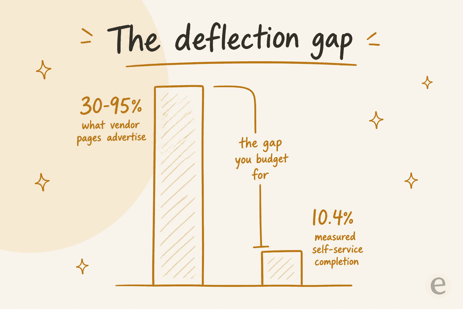 Bar chart contrasting the 30 to 95 percent deflection range advertised on vendor pages against the 10.4 percent measured average self-service completion rate