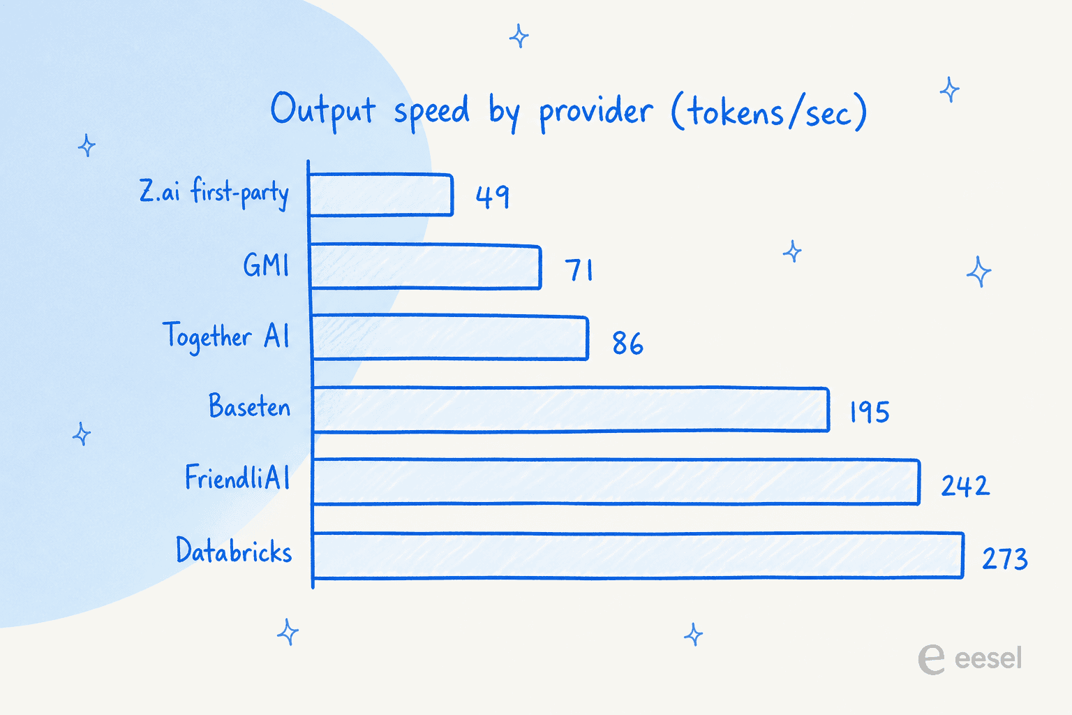 Bar chart of GLM-5.3 Flash output speed by provider in tokens per second, with Z.ai first-party at 49, GMI at 71, Together AI at 86, Baseten at 195, FriendliAI at 242, and Databricks at 273