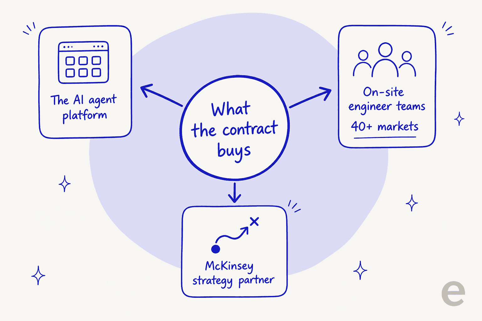 A diagram showing that a Wonderful contract buys three things: the AI agent platform, on-site engineer teams across 40+ markets, and a McKinsey strategy partnership