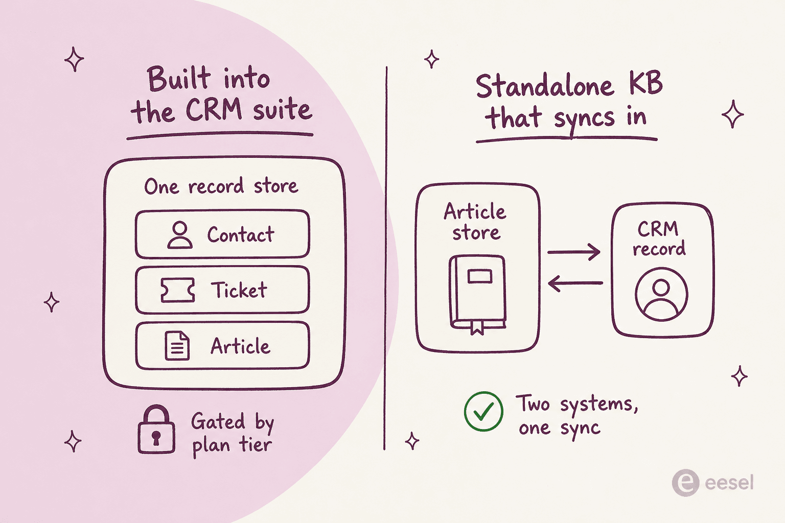 Diagram splitting CRM knowledge base software into a knowledge module inside the CRM suite versus a standalone article store that syncs into the CRM record