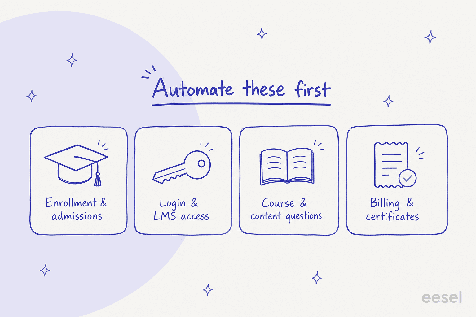 The four education support questions to automate first: enrollment and admissions, login and LMS access, course and content questions, and billing and certificates