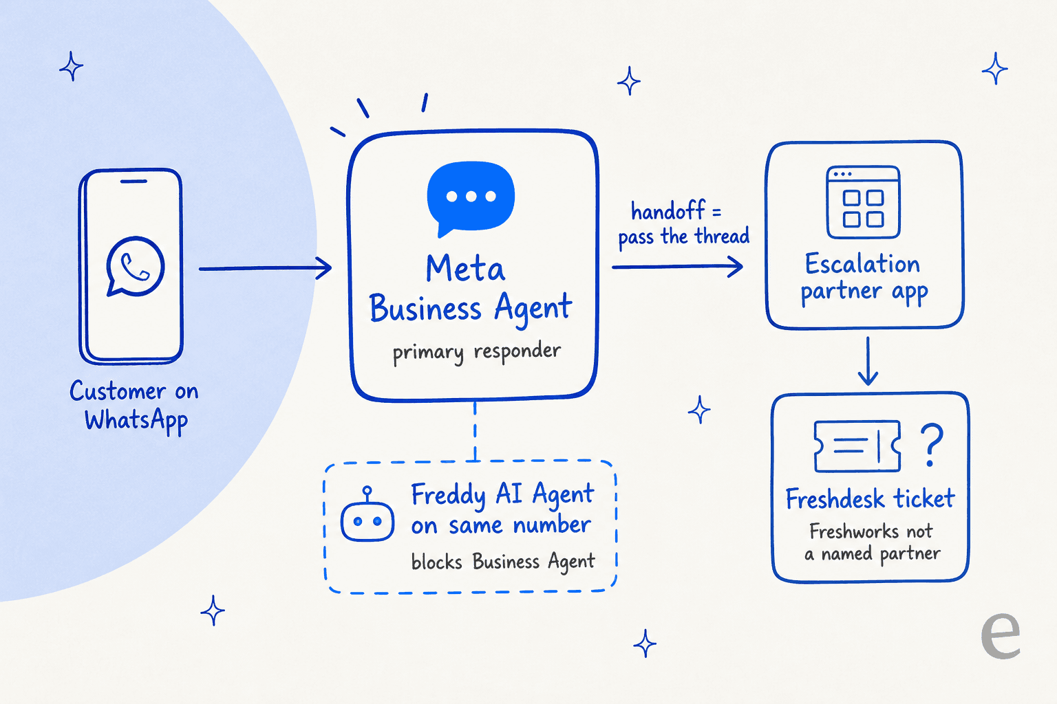 Flow diagram of one WhatsApp number: the customer's message goes to Meta Business Agent as primary responder, a handoff passes the thread to an escalation partner app and then a Freshdesk ticket, and a Freddy AI Agent on the same number would block Business Agent