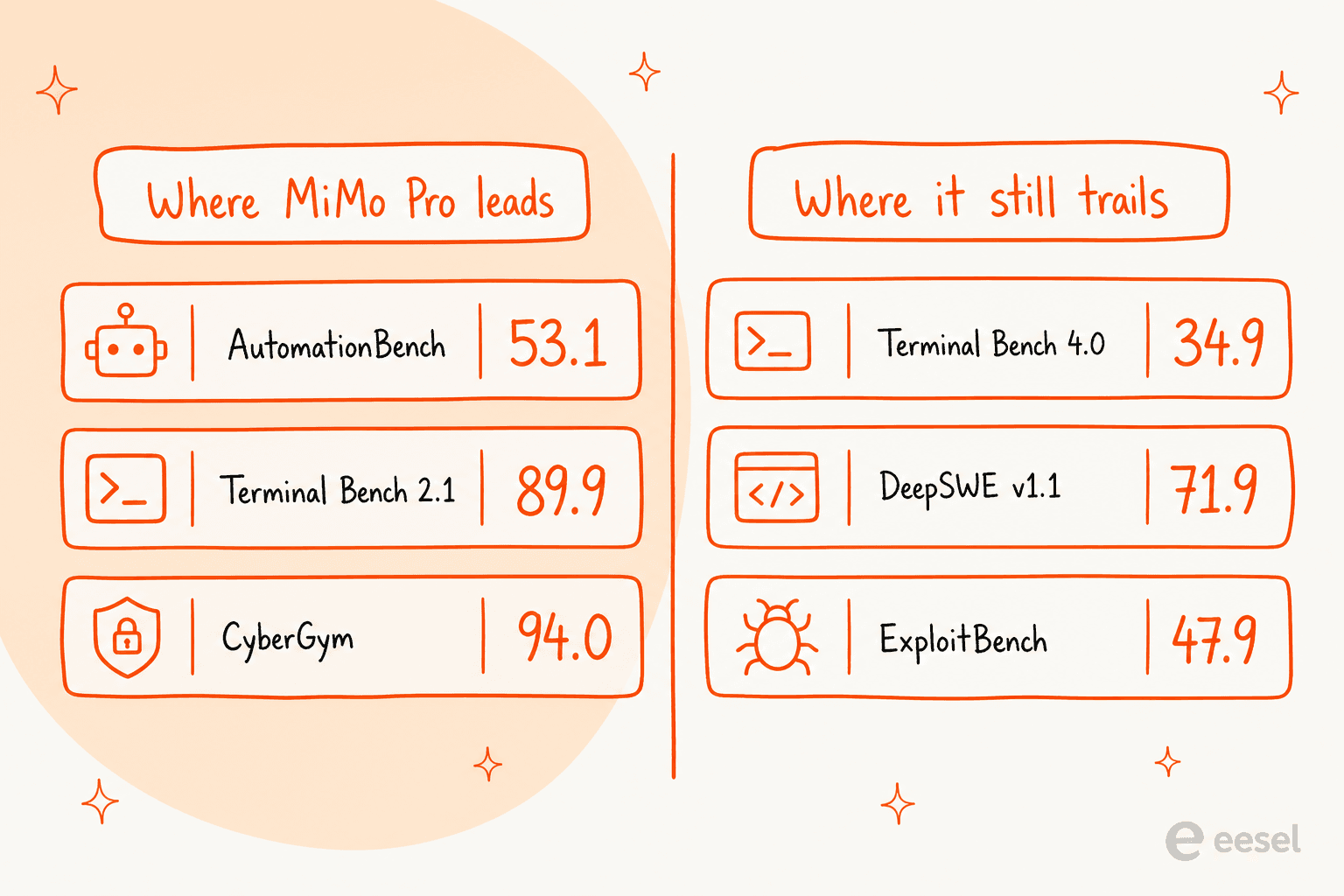 Where MiMo V2.6 Pro leads (AutomationBench 53.1, Terminal Bench 2.1 89.9, CyberGym 94.0) versus where it still trails top closed models (Terminal Bench 4.0 34.9, DeepSWE v1.1 71.9, ExploitBench 47.9)