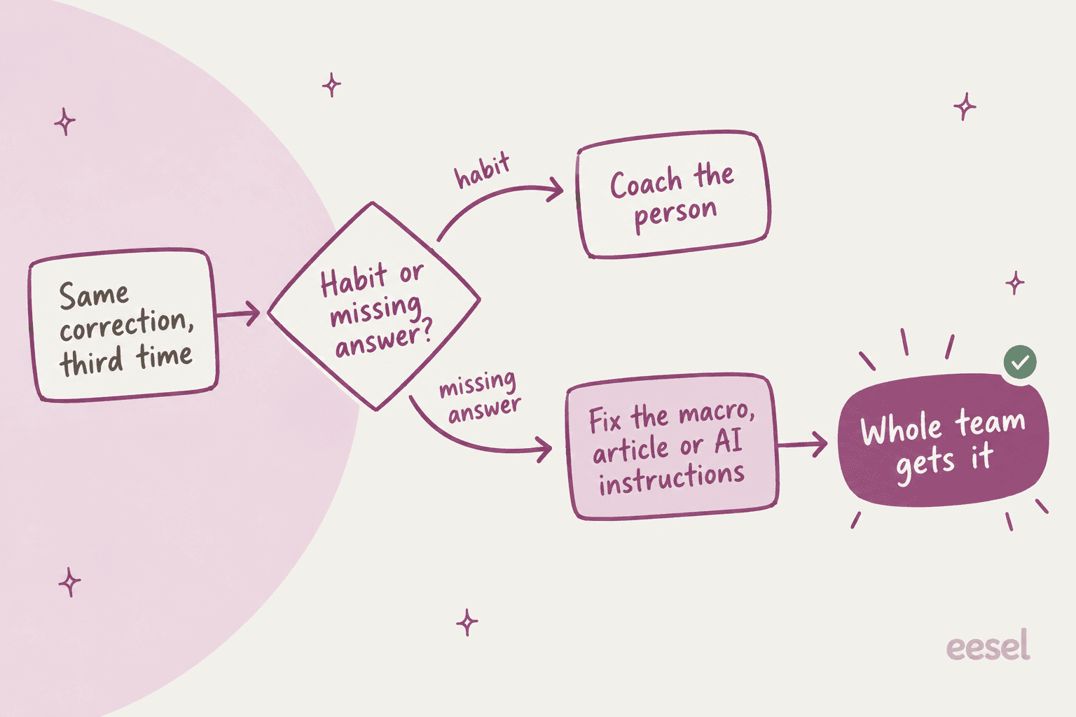 Hand-drawn decision flow: same correction third time, then habit or missing answer; habit leads to coach the person, missing answer leads to fix the macro, article or AI instructions, so the whole team gets it