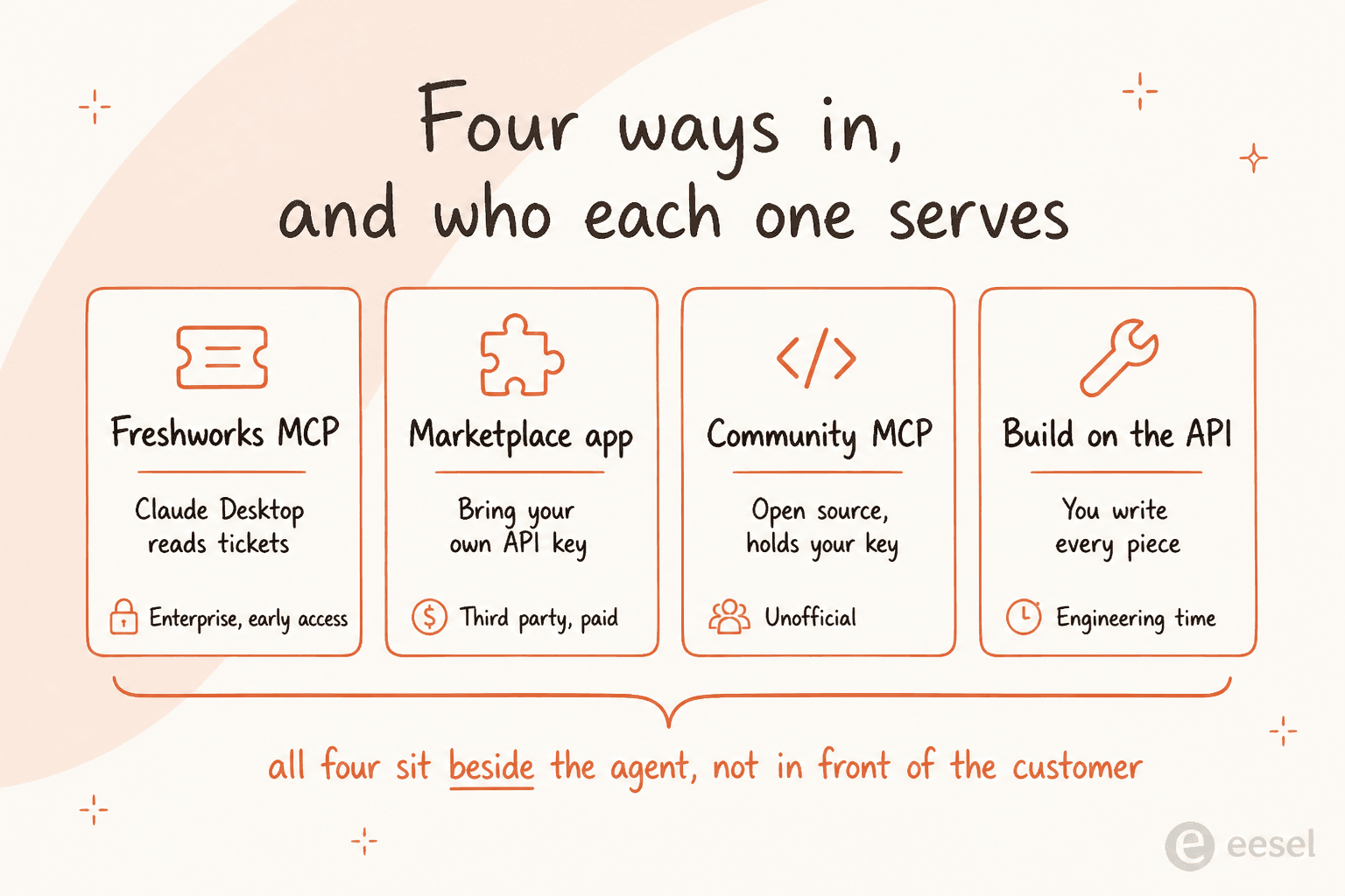 Strip of four cards showing the Freshworks MCP server, a marketplace app, a community MCP server, and building on the API, all bracketed under a note that each sits beside the agent rather than in front of the customer