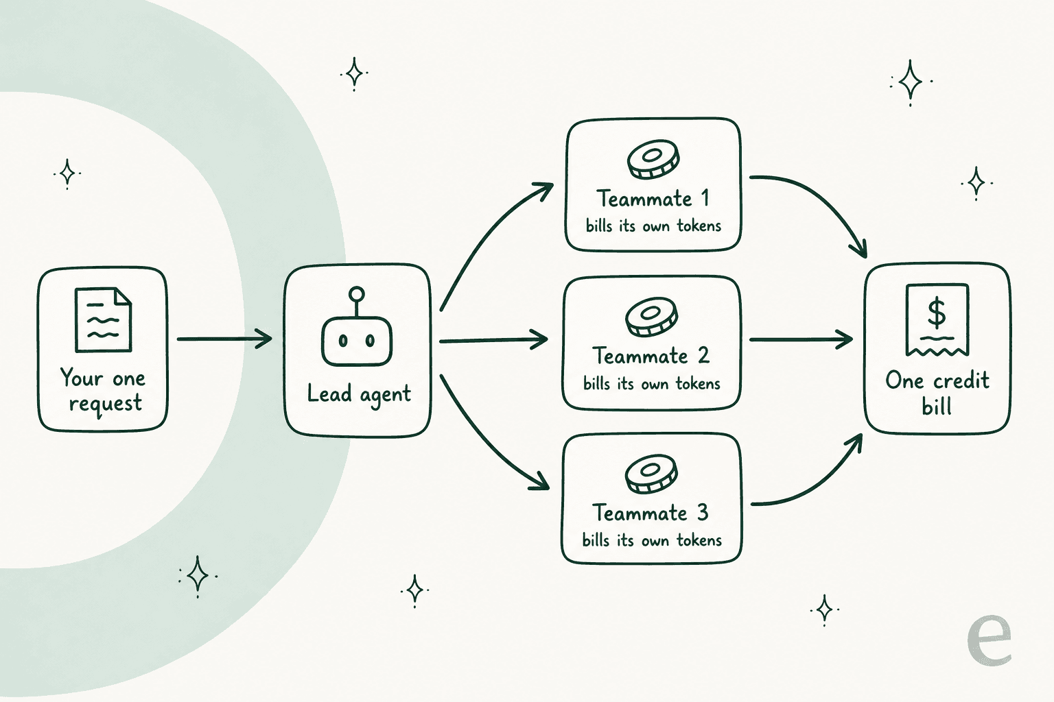 Diagram showing one user request going to a lead agent, which fans out to three teammates that each bill their own tokens into a single credit bill