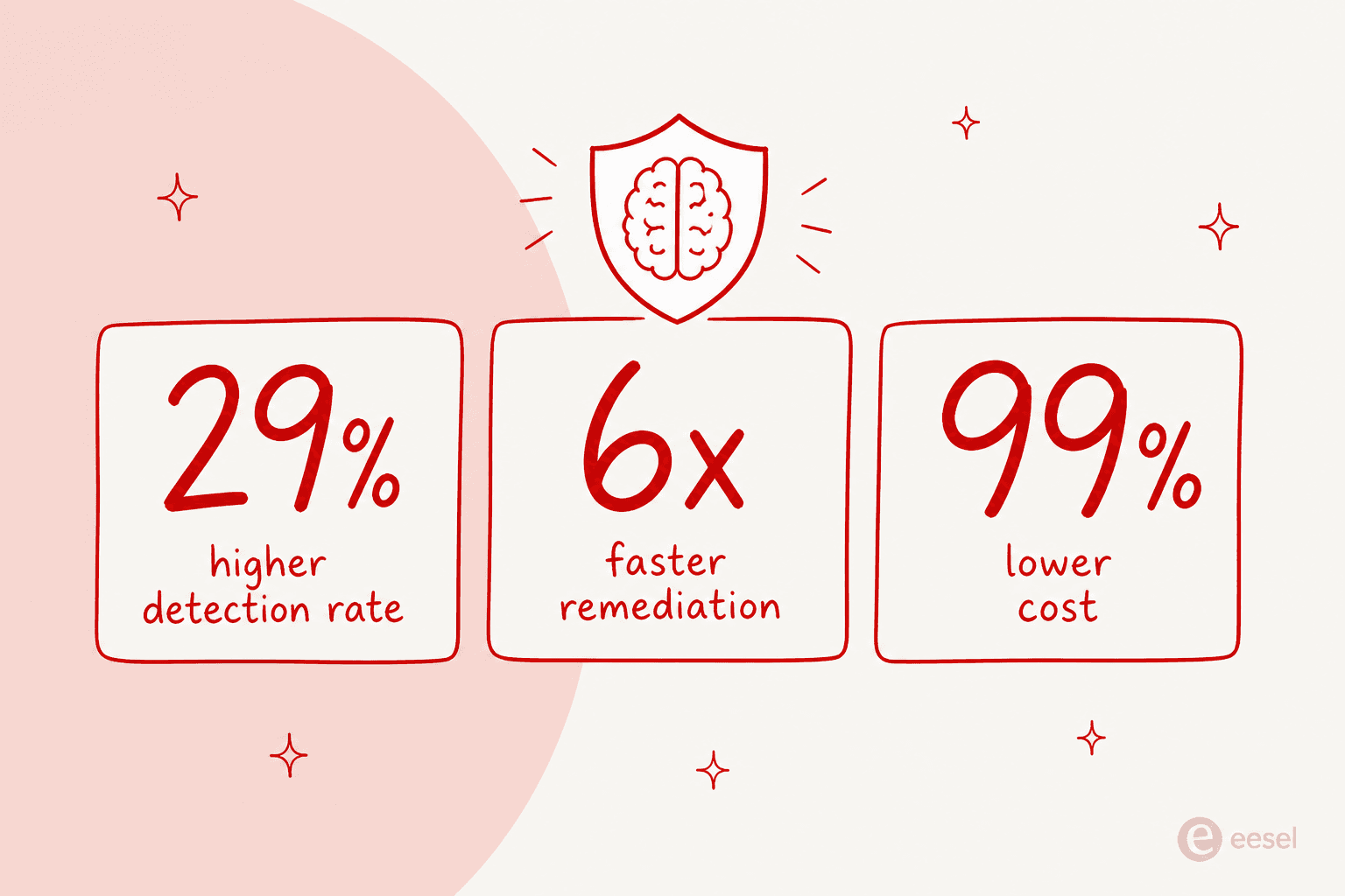 Infographic: SafeMind delivered 29% higher detection, 6x faster remediation, and 99% lower cost in CrowdStrike's evaluations