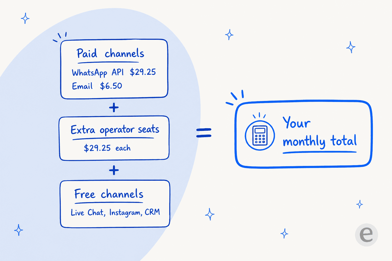 How a Umnico bill adds up: paid channels plus extra operator seats, with free channels included