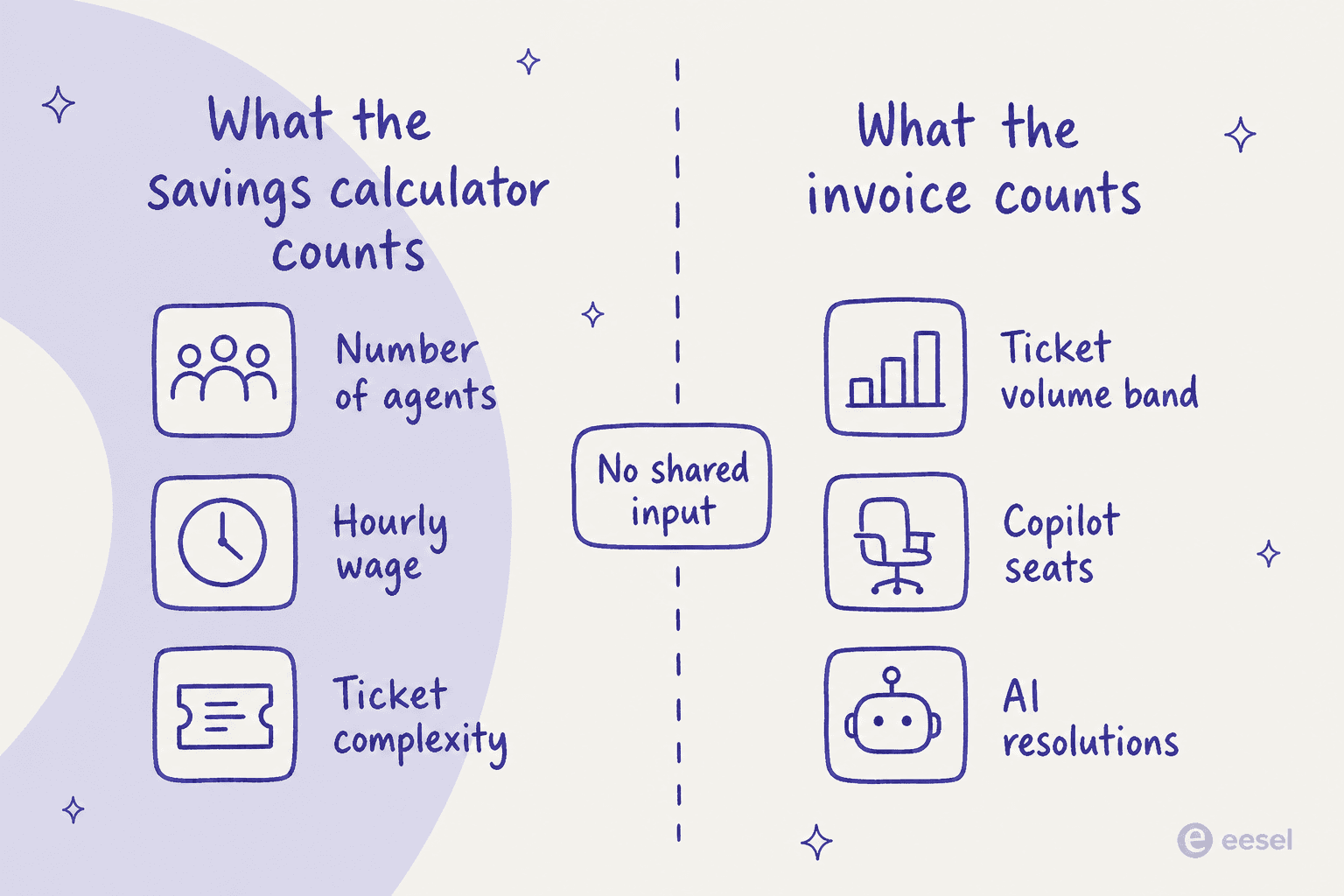 Two columns showing the savings calculator counts agents, wages and complexity while the invoice counts ticket bands, seats and resolutions, with no shared input
