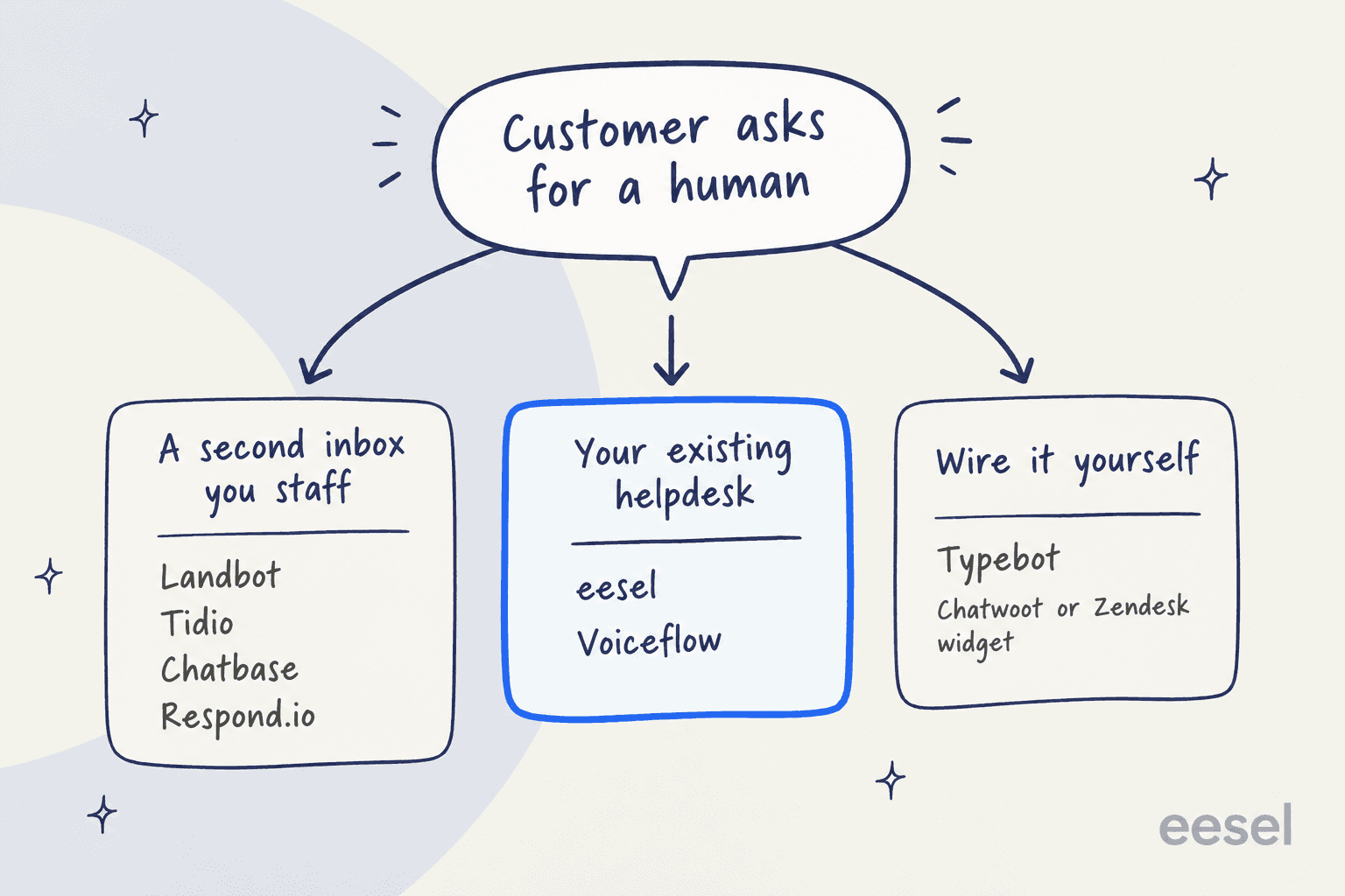 Hand-drawn diagram of a customer asking for a human branching three ways: a second inbox you staff with Landbot, Tidio, Chatbase and Respond.io; your existing helpdesk with eesel and Voiceflow; and wire it yourself with Typebot via a Chatwoot or Zendesk widget