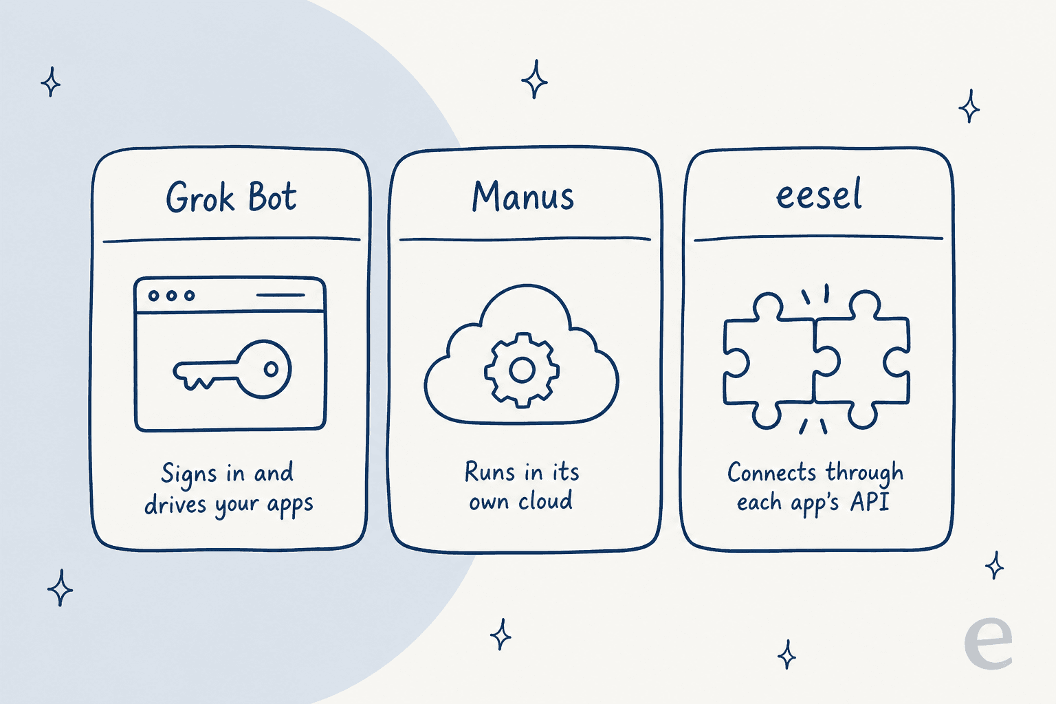 How each agent reaches your tools: Grok Bot signs in and drives your apps, Manus runs in its own cloud, and eesel connects through each app's own API.