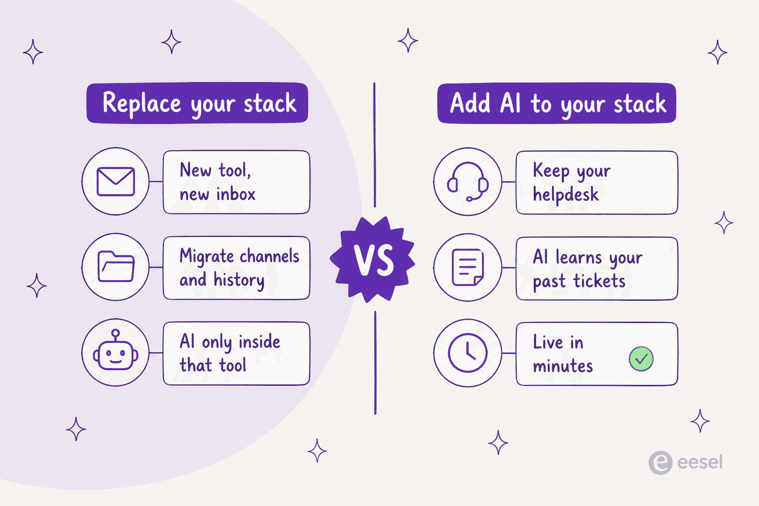 Two-column comparison showing replacing your support stack versus adding an AI layer to your existing helpdesk