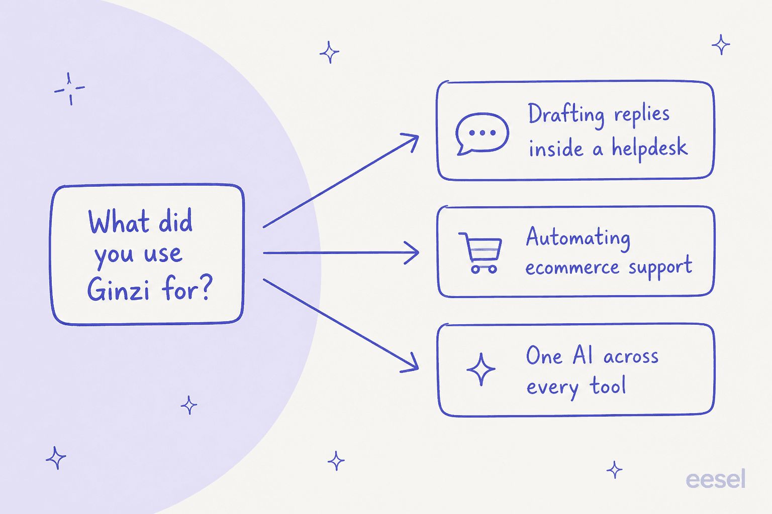 A map of what teams used Ginzi for, sorted into drafting replies, ecommerce support, and one AI across every tool