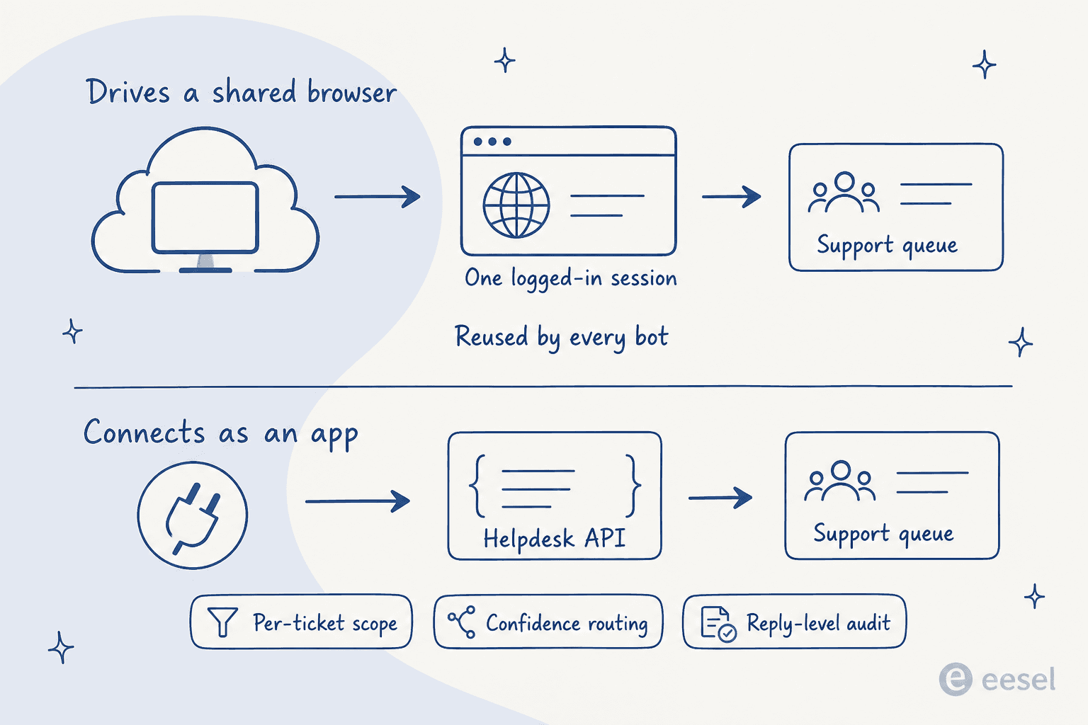 Two ways an AI agent reaches a support queue: driving a shared logged-in browser session versus connecting through the helpdesk API with per-ticket scope, confidence routing and reply-level audit