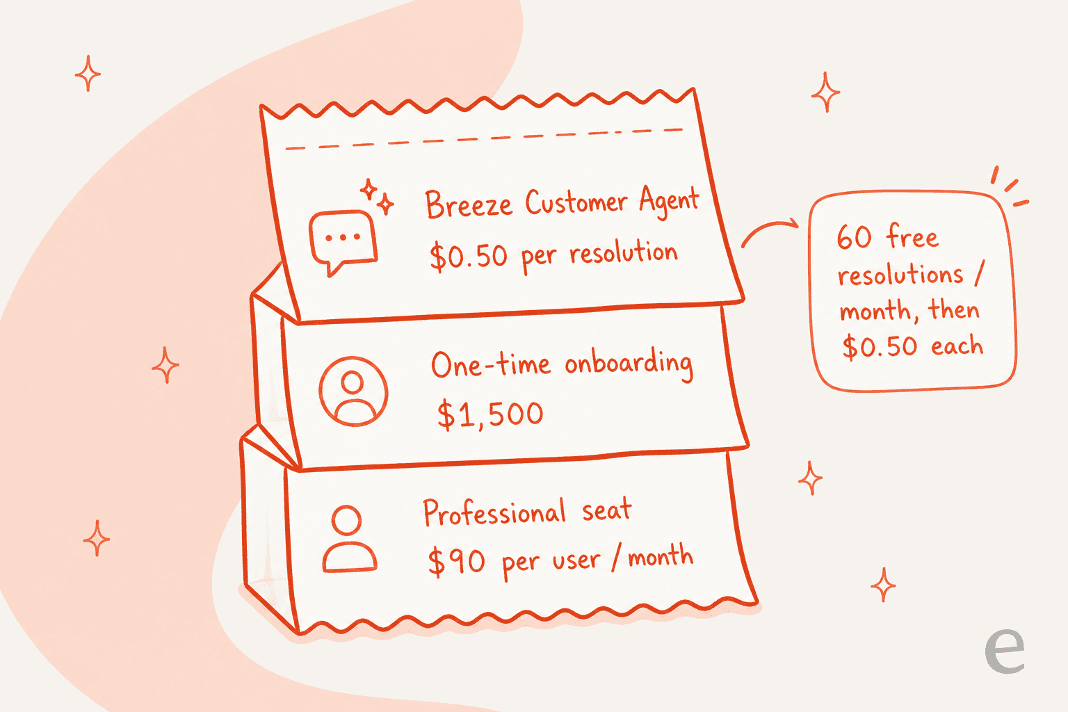 A stacked cost breakdown for running Breeze Customer Agent: a $90 per user per month Professional seat, a one-time $1,500 onboarding fee, and $0.50 per resolution after 60 free resolutions a month