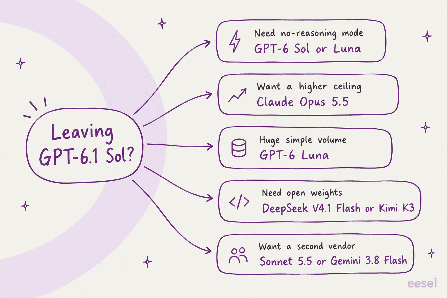Hand-drawn decision map: leaving GPT-6.1 Sol? Need no-reasoning mode, pick GPT-6 Sol or Luna; want a higher ceiling, Claude Opus 5.5; huge simple volume, GPT-6 Luna; need open weights, DeepSeek V4.1 Flash or Kimi K3; want a second vendor, Sonnet 5.5 or Gemini 3.8 Flash