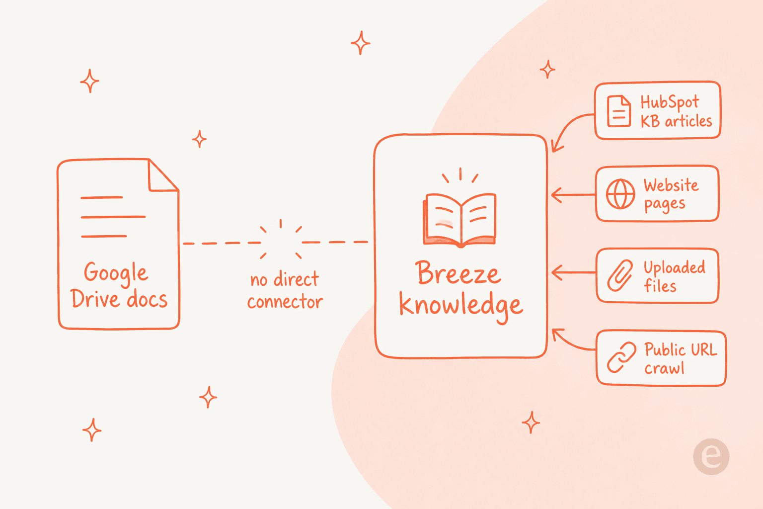 Google Drive documents sit outside the four source types the Breeze Customer Agent can read