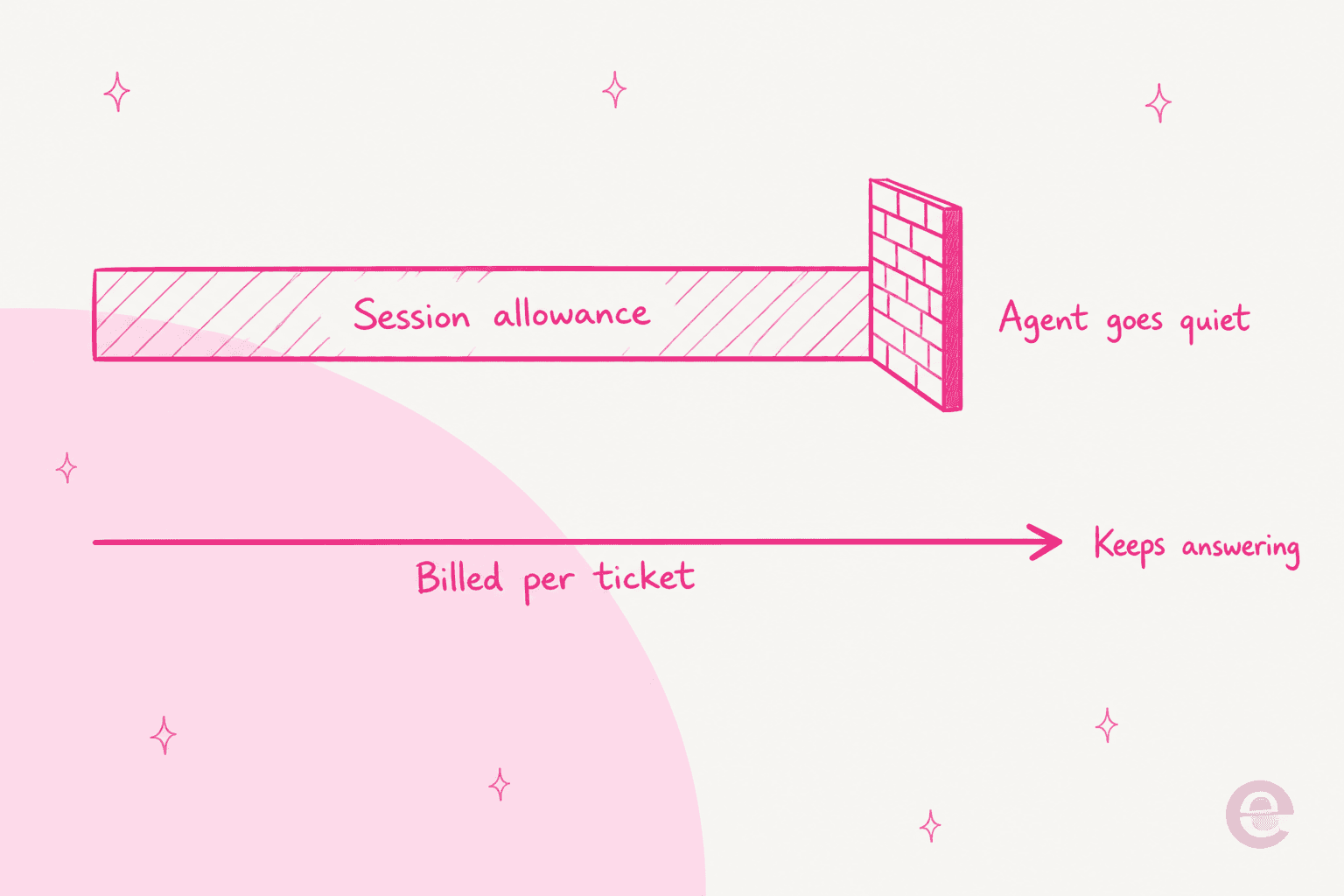 Diagram contrasting a capped session allowance that hits a wall against a per-ticket meter that keeps running