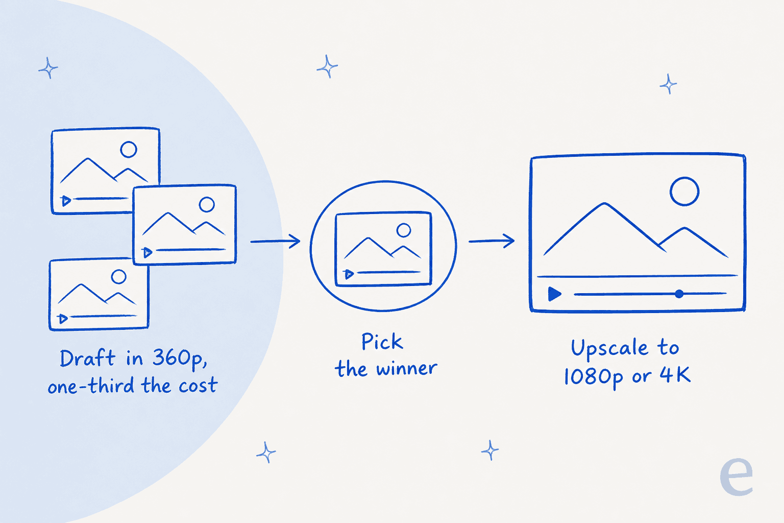 The draft-then-upscale workflow: iterate cheaply in 360p, pick the winner, then upscale to 1080p or 4K