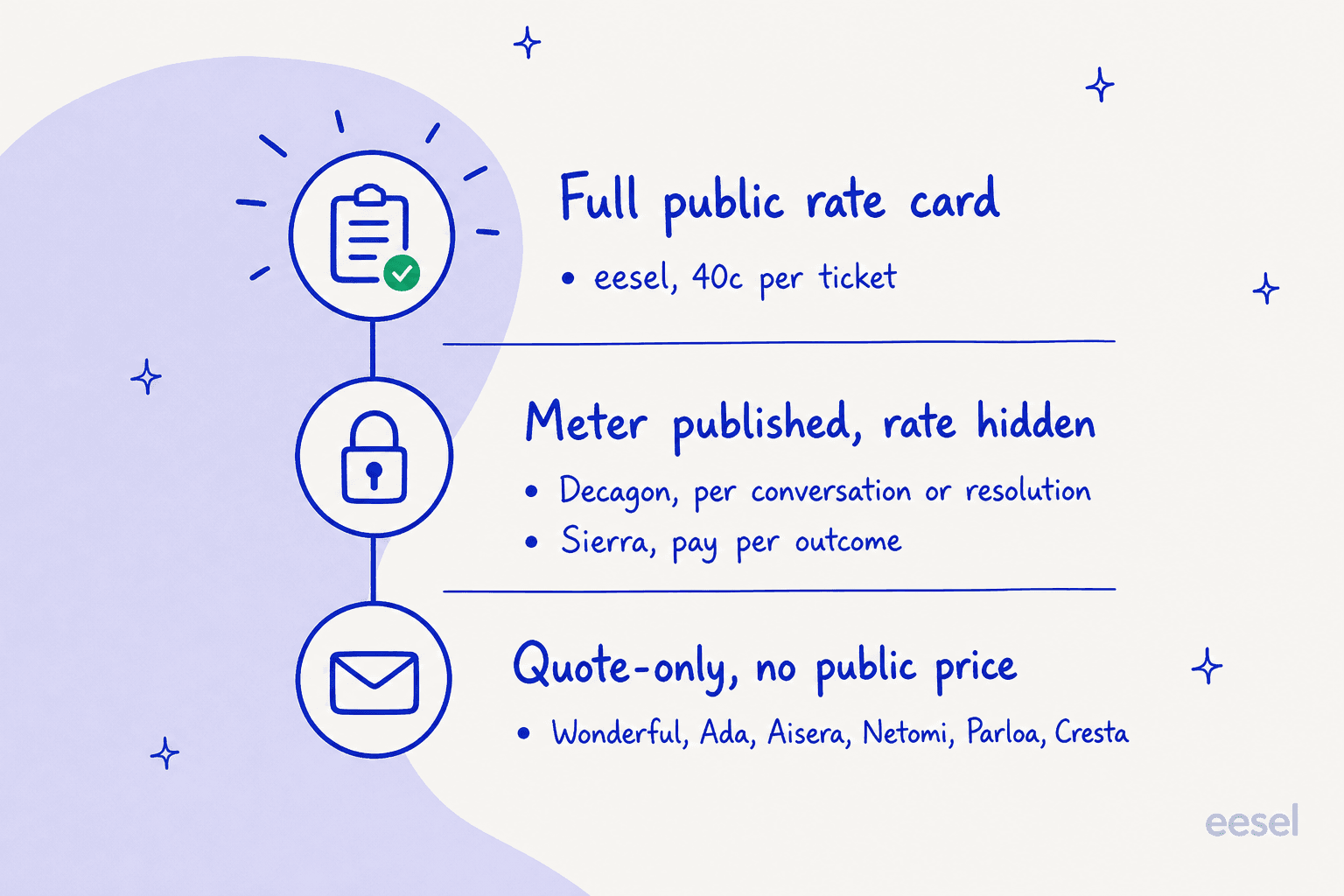 An infographic showing three tiers of pricing transparency, from a full public rate card to quote-only vendors