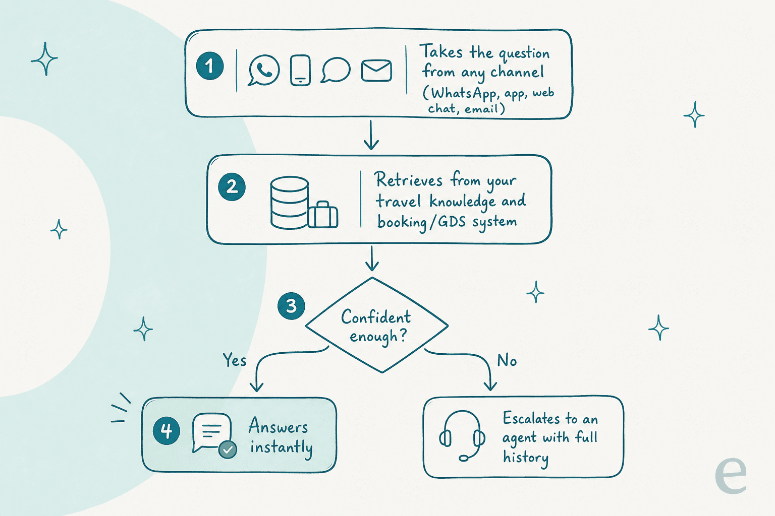 How an AI travel chatbot answers a traveler across channels, retrieval, a confidence check, then an instant answer or an escalation