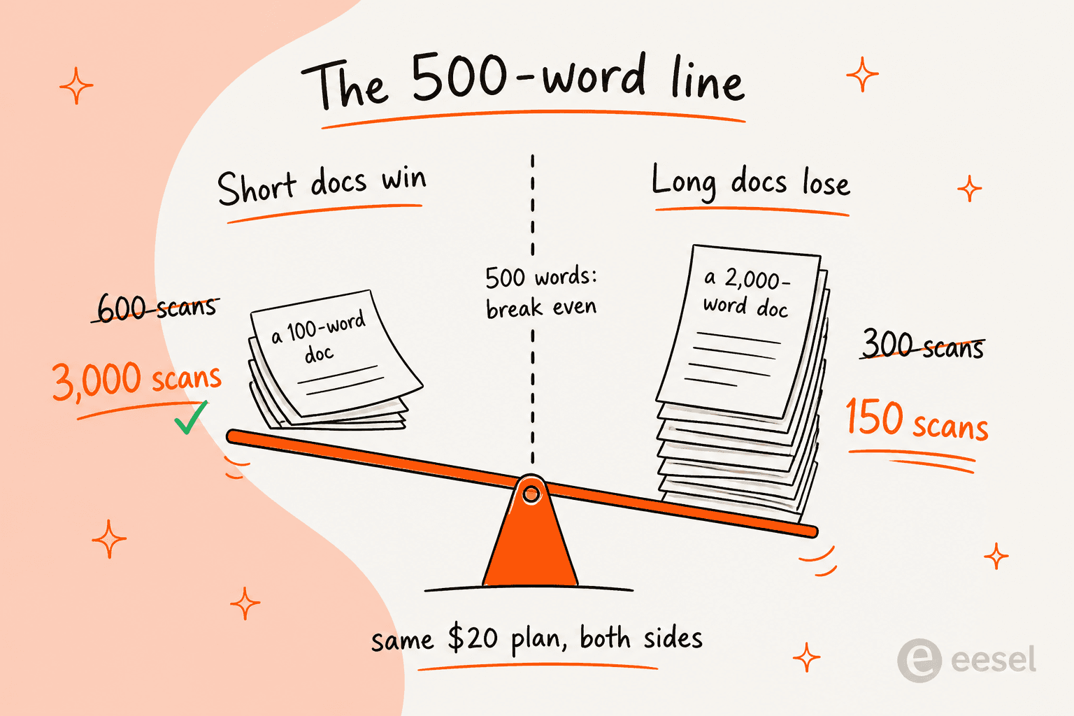 The 500-word line: on the same $20 plan, a 100-word document goes from 600 to 3,000 scans a month, while a 2,000-word document goes from 300 to 150