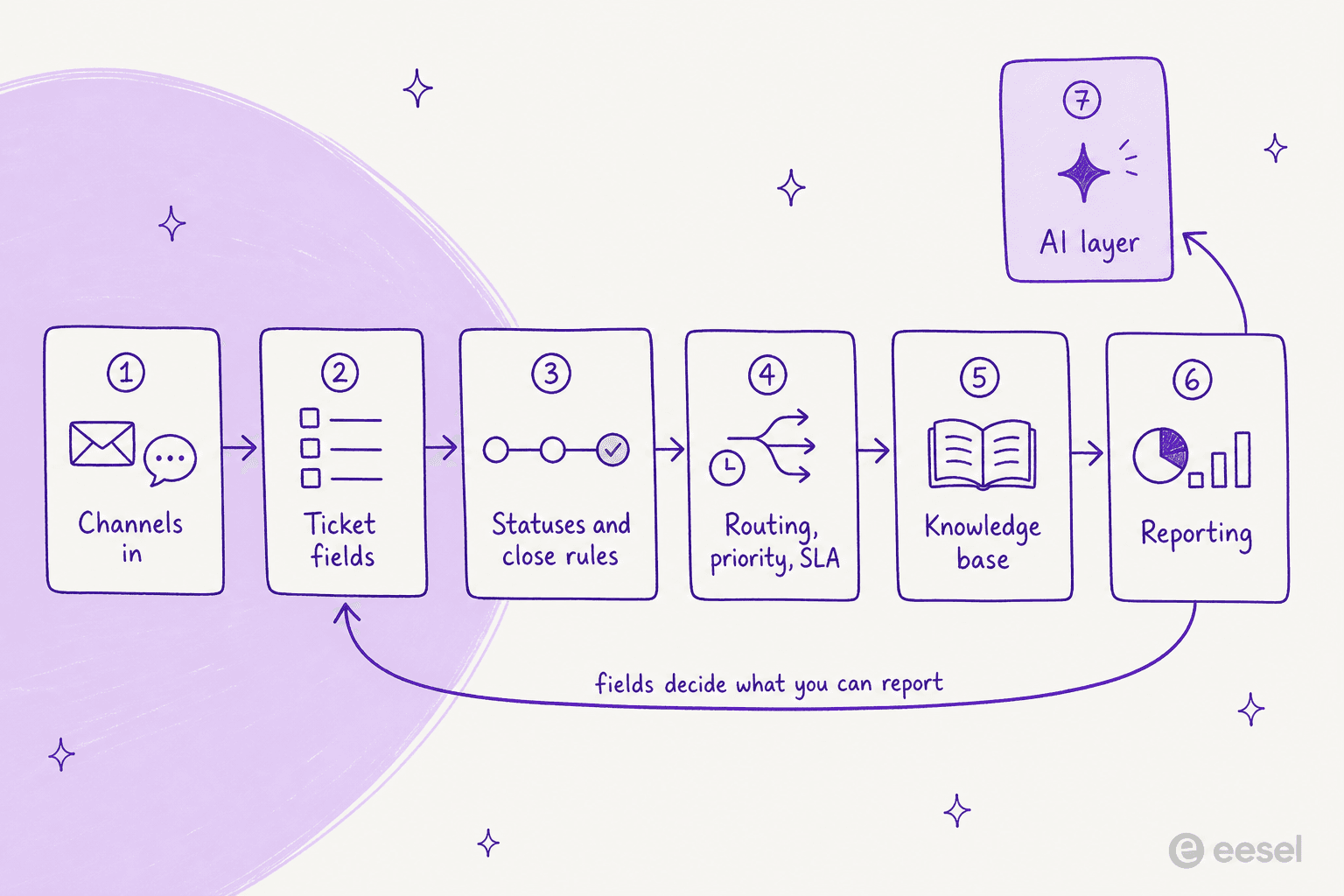 Numbered setup path for a support ticket system: channels, ticket fields, statuses and close rules, routing and SLA, knowledge base, reporting, with an AI layer added last
