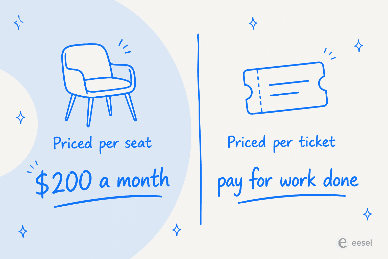 Priced per seat at $200 a month, versus priced per ticket where you pay for work done