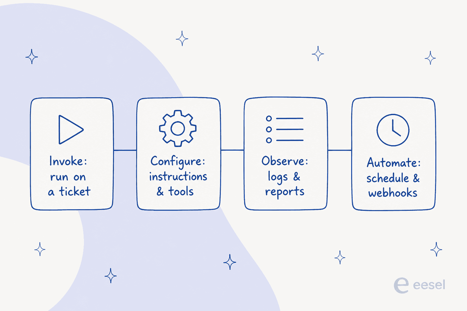 The four jobs an AI support agent's control surface has to cover: invoke, configure, observe, and automate