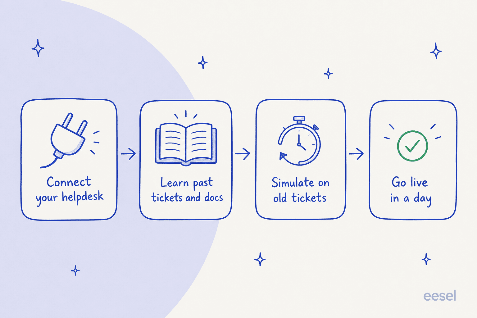 How a self-serve AI support teammate goes live: connect helpdesk, learn tickets and docs, simulate, go live