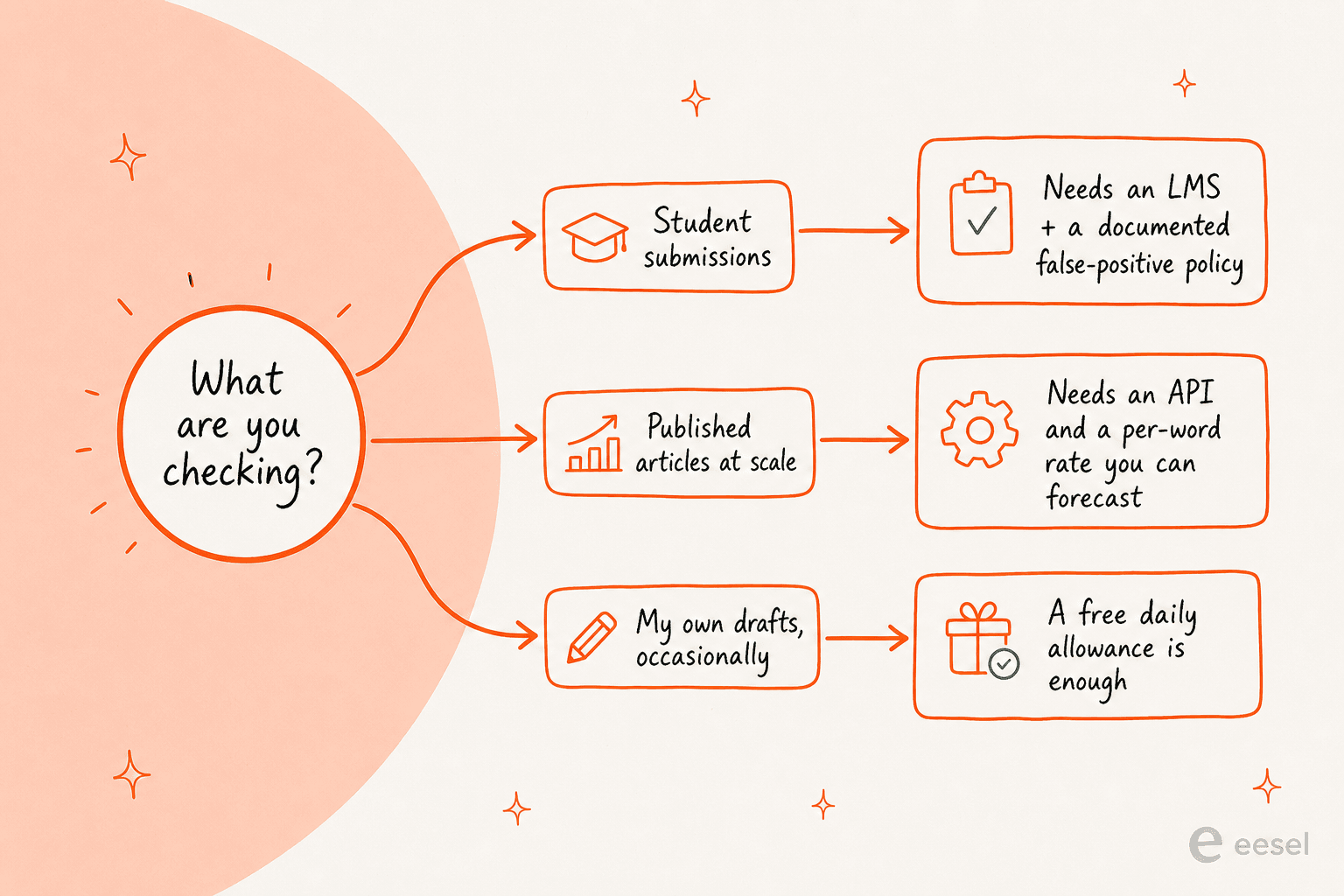 A decision flow for choosing an AI detector based on whether you are checking student submissions, published articles at scale, or your own drafts