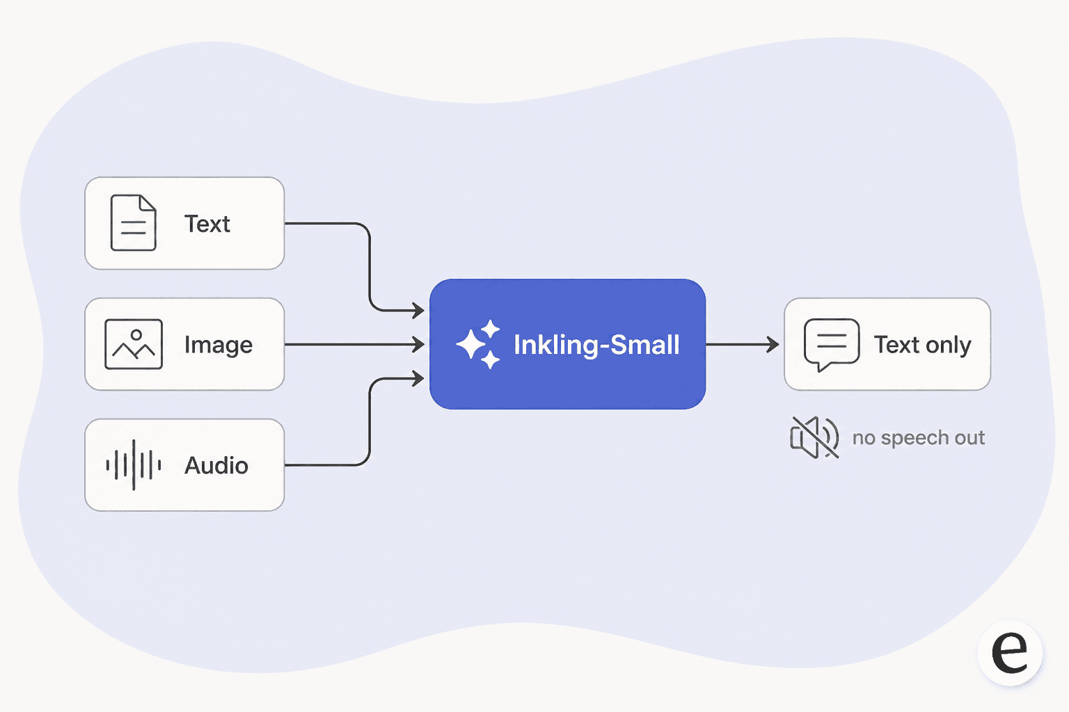 Diagram showing Inkling-Small accepting text, image, and audio input but producing text-only output, with no speech synthesis