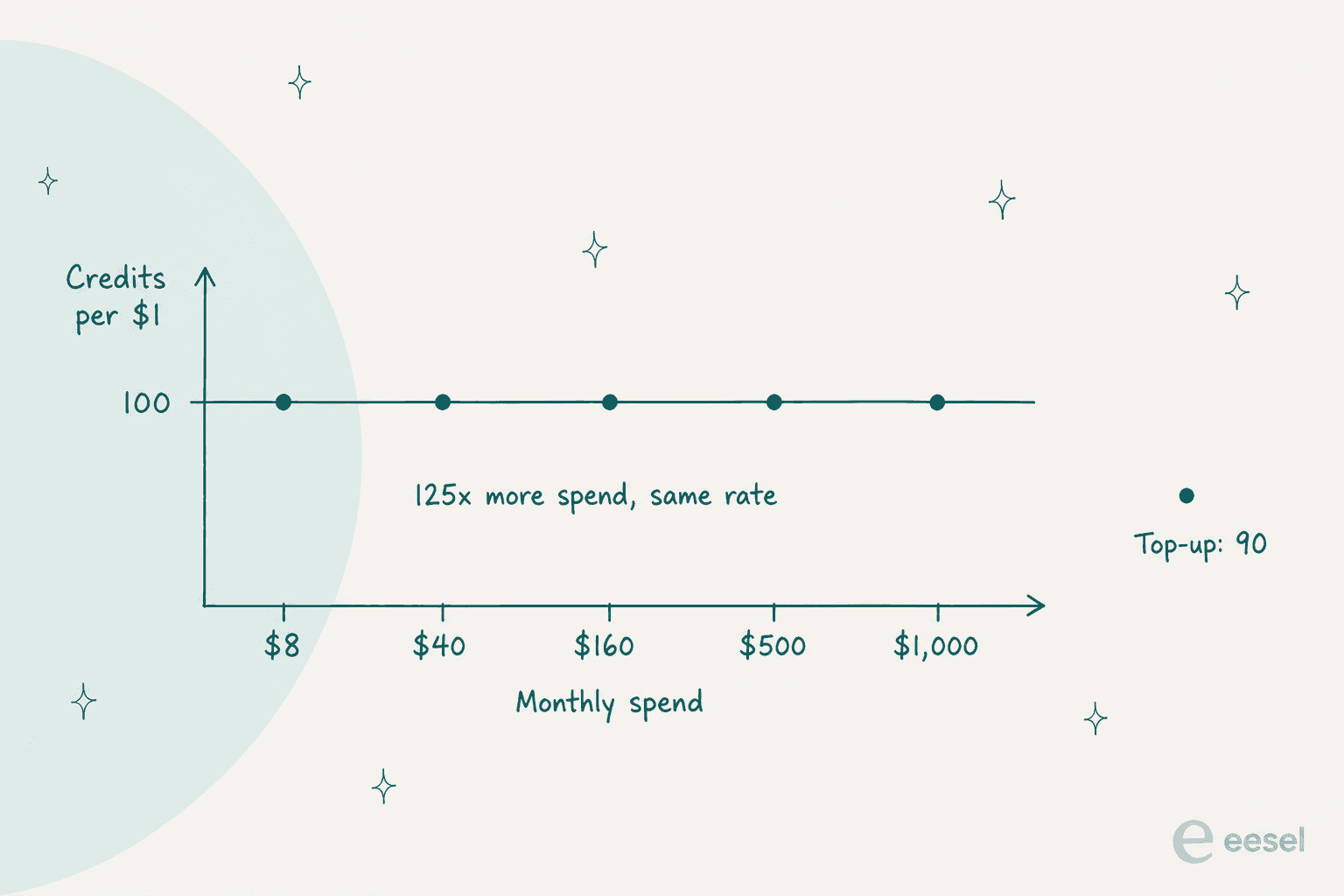 Hand-drawn line chart showing CellCog credits per dollar staying flat at 100 across monthly spend from $8 to $1,000