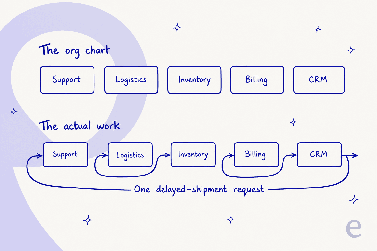 Infographic contrasting a disconnected org chart of Support, Logistics, Inventory, Billing and CRM against a single request weaving through all five