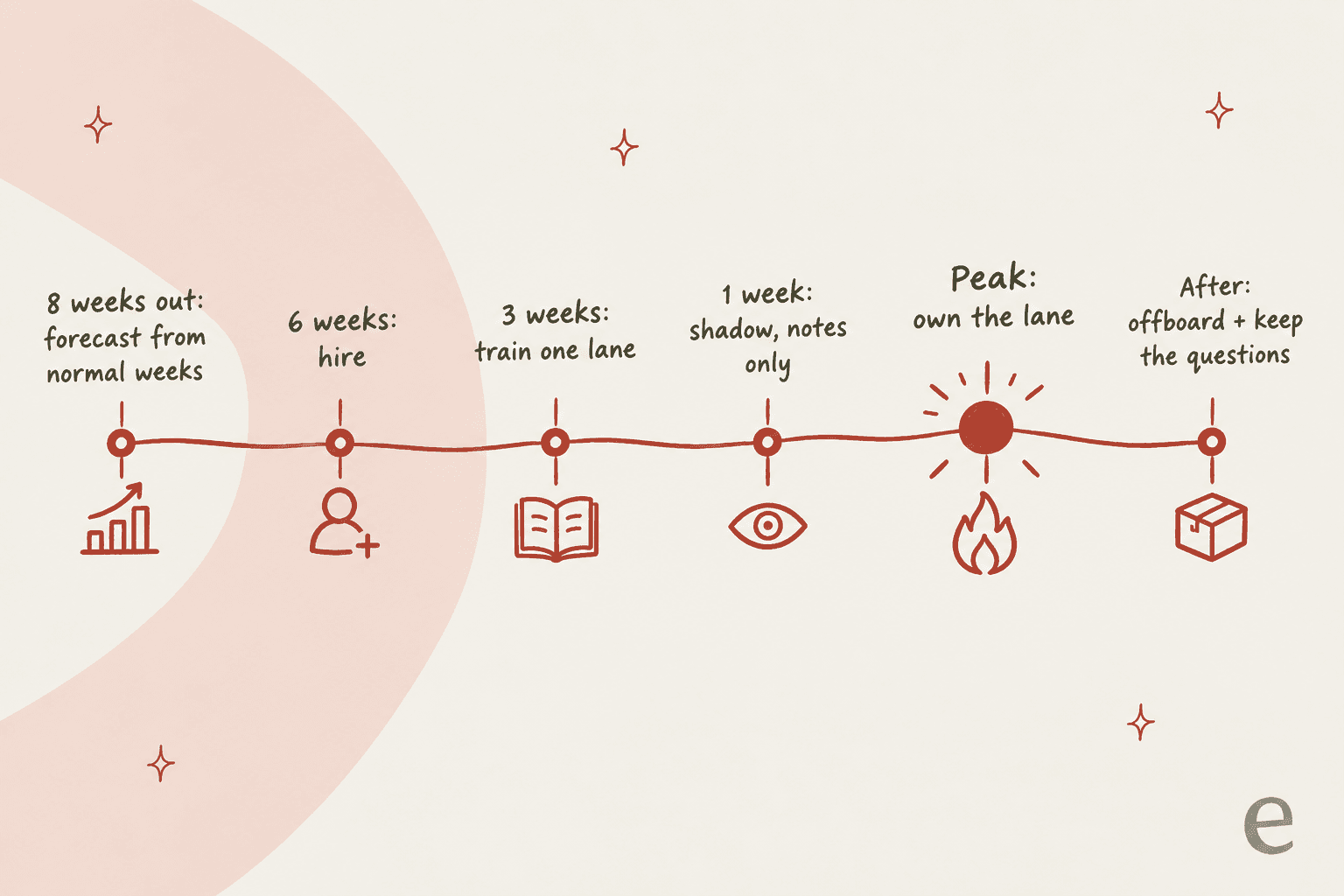 A countdown timeline: 8 weeks out forecast from normal weeks, 6 weeks hire, 3 weeks train one lane, 1 week shadow with notes only, peak own the lane, and after the peak offboard and keep the questions