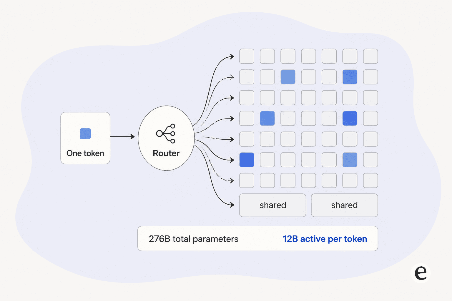 Illustration of mixture-of-experts routing in Inkling-Small, showing 6 of many experts lit plus 2 shared experts, with 276B total and 12B active per token