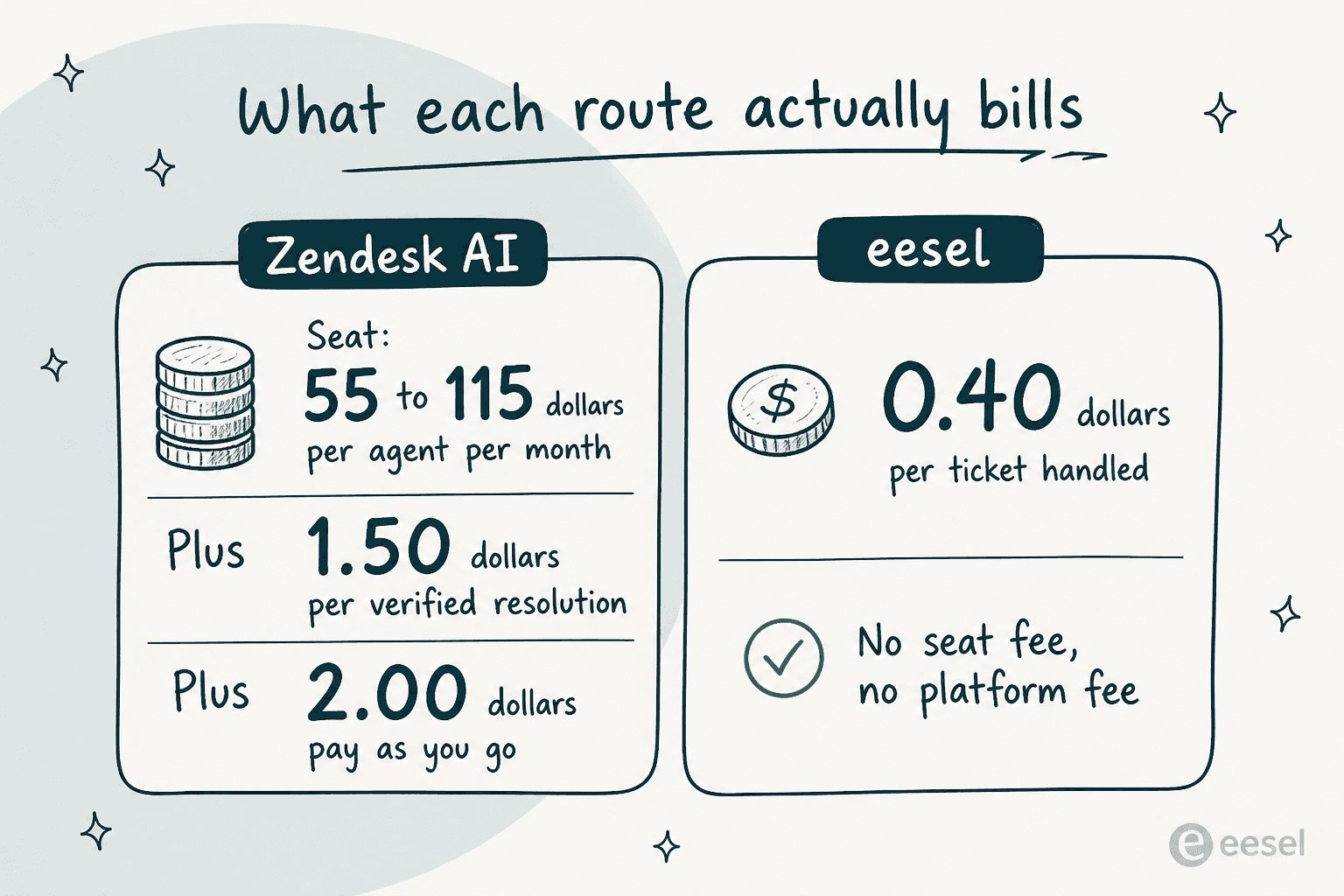 What each route bills: Zendesk AI charges a seat of $55 to $115 per agent per month plus $1.50 per verified resolution or $2.00 pay-as-you-go, while eesel charges $0.40 per ticket with no seat or platform fee