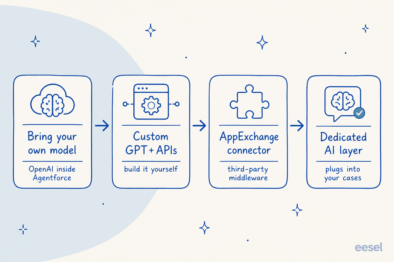 The four real routes to add ChatGPT-style AI to Salesforce Service Cloud: bring your own model into Agentforce, a custom GPT calling the Salesforce API, an AppExchange connector, or a dedicated AI layer
