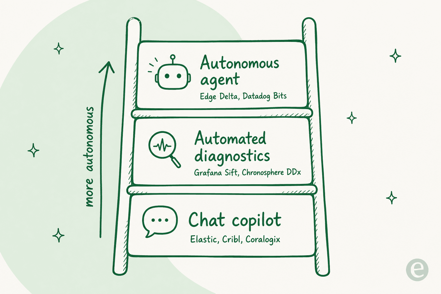 A ladder of what AI means across observability vendors, from autonomous agent to chat copilot