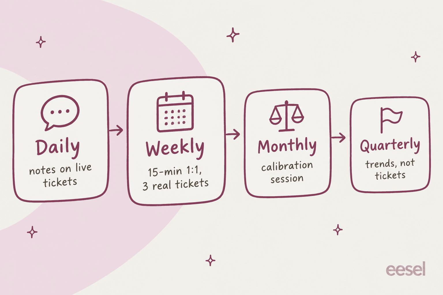 Hand-drawn staircase of four cards: daily notes on live tickets, weekly 15-minute 1:1 on 3 real tickets, monthly calibration session, quarterly trends not tickets