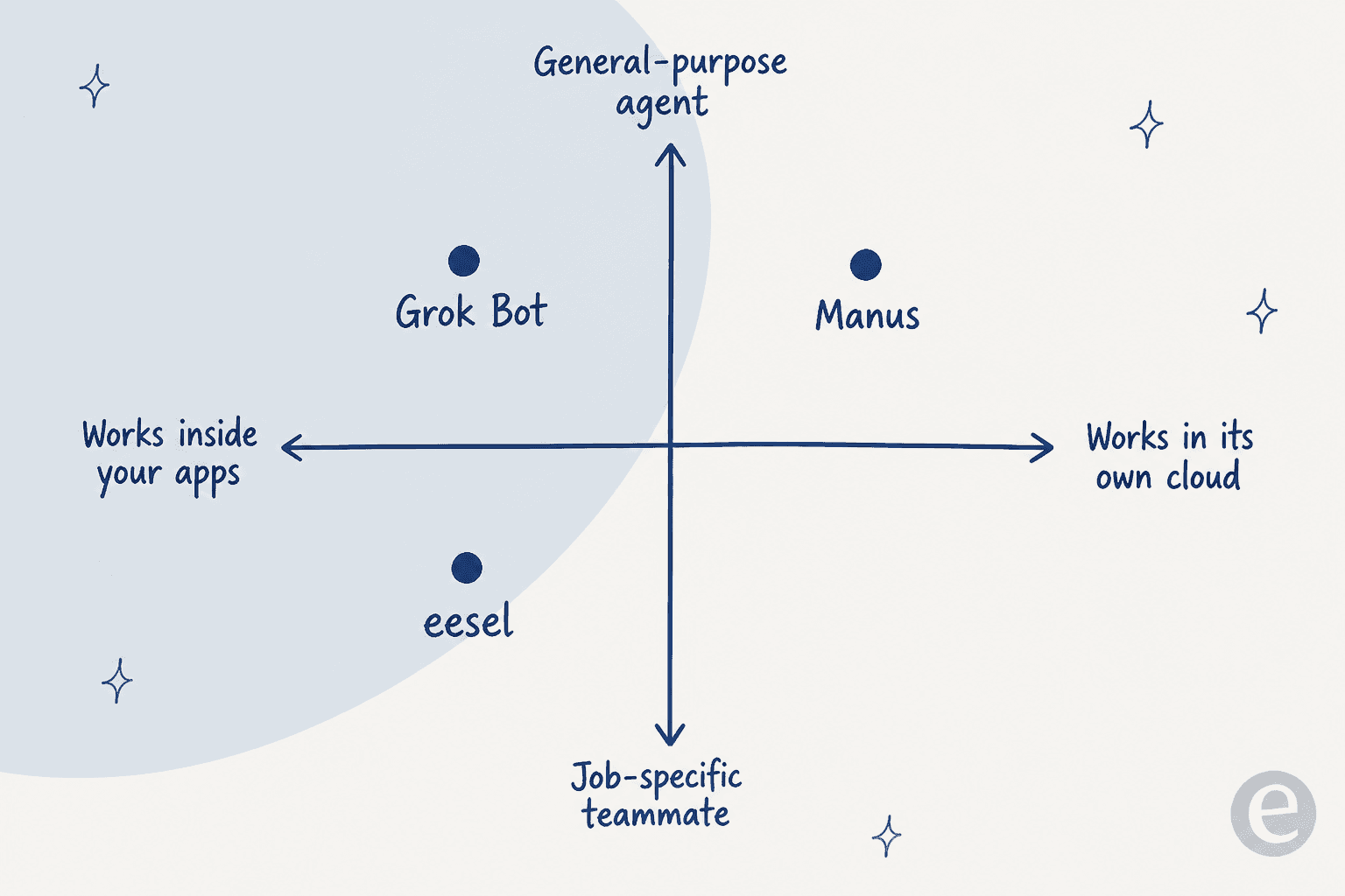 A positioning quadrant: Grok Bot (general-purpose, works inside your apps), Manus (general-purpose, works in its own cloud), and eesel (job-specific, works inside your apps).